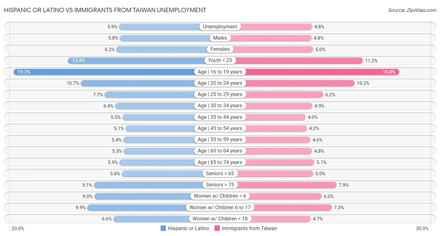 Hispanic or Latino vs Immigrants from Taiwan Unemployment