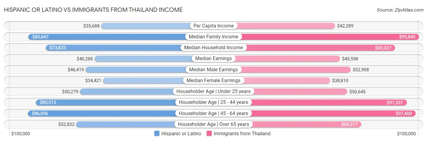 Hispanic or Latino vs Immigrants from Thailand Income