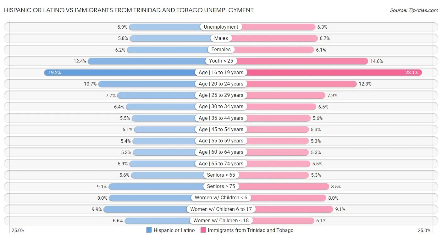 Hispanic or Latino vs Immigrants from Trinidad and Tobago Unemployment