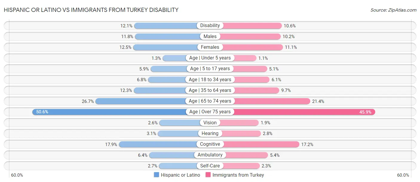 Hispanic or Latino vs Immigrants from Turkey Disability