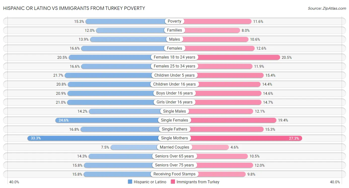 Hispanic or Latino vs Immigrants from Turkey Poverty