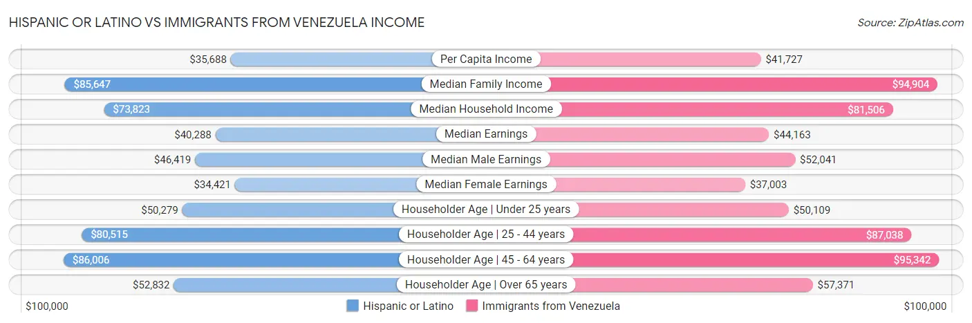 Hispanic or Latino vs Immigrants from Venezuela Income