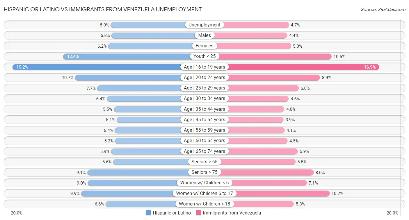 Hispanic or Latino vs Immigrants from Venezuela Unemployment