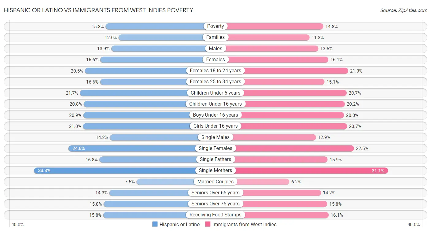 Hispanic or Latino vs Immigrants from West Indies Poverty