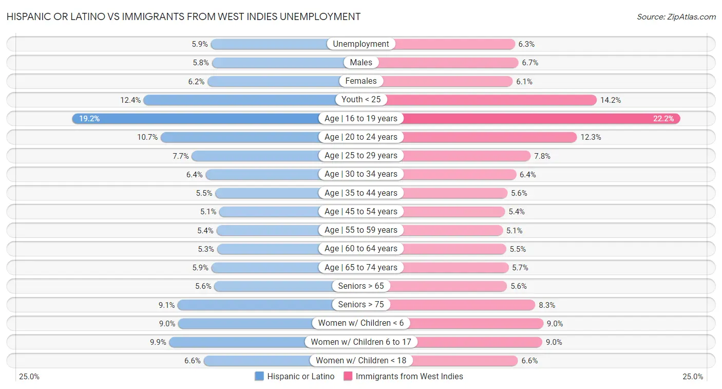 Hispanic or Latino vs Immigrants from West Indies Unemployment