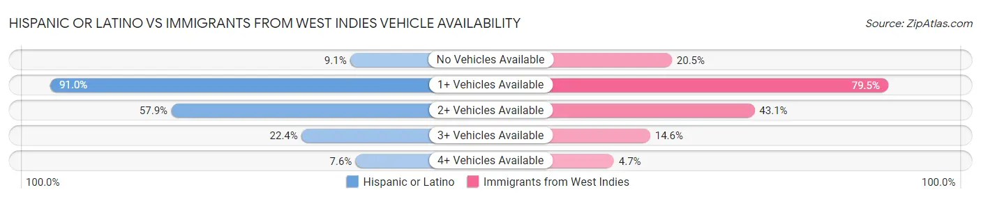 Hispanic or Latino vs Immigrants from West Indies Vehicle Availability