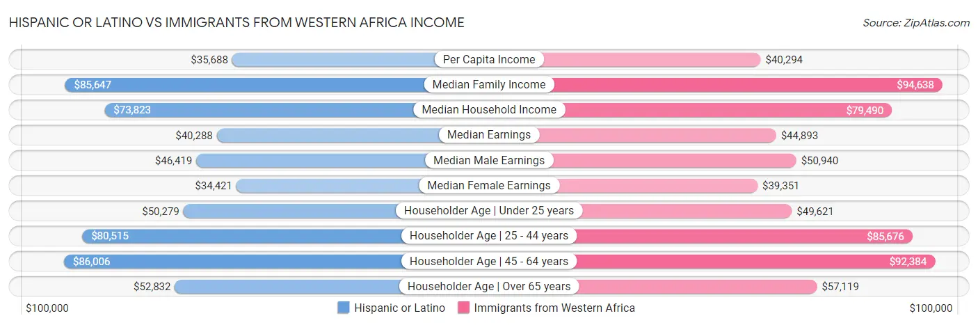 Hispanic or Latino vs Immigrants from Western Africa Income