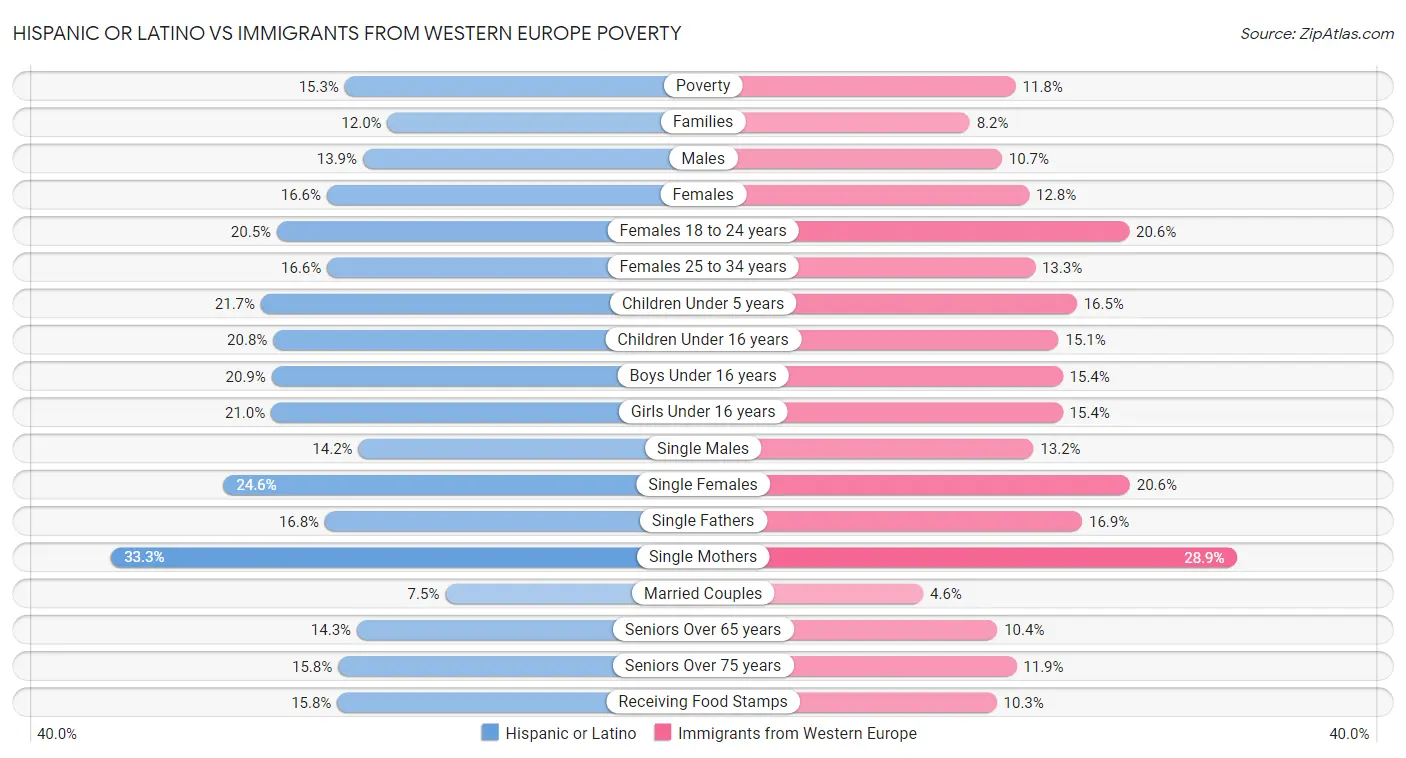 Hispanic or Latino vs Immigrants from Western Europe Poverty