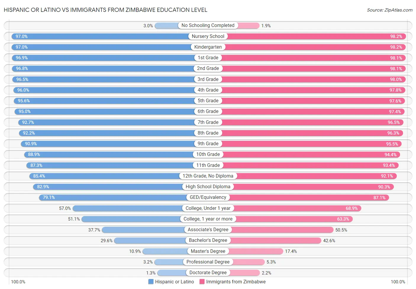 Hispanic or Latino vs Immigrants from Zimbabwe Education Level