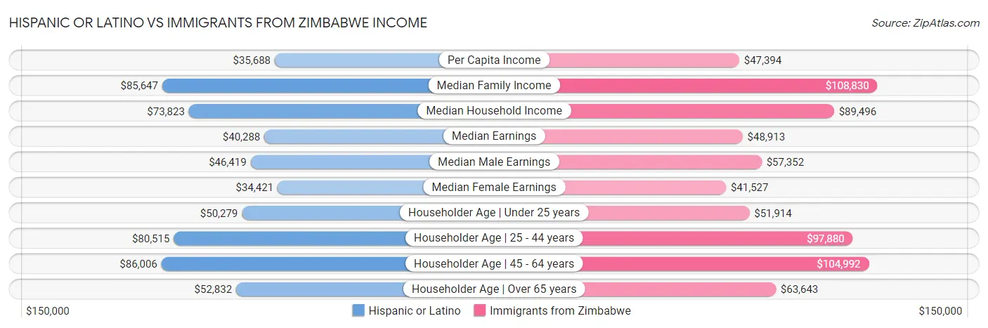Hispanic or Latino vs Immigrants from Zimbabwe Income