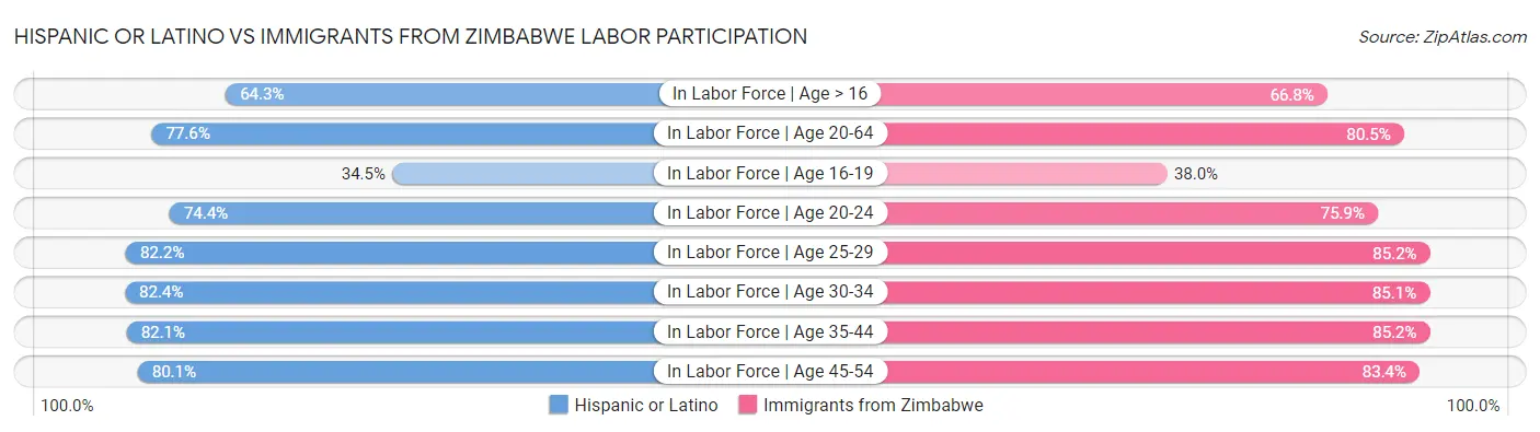 Hispanic or Latino vs Immigrants from Zimbabwe Labor Participation