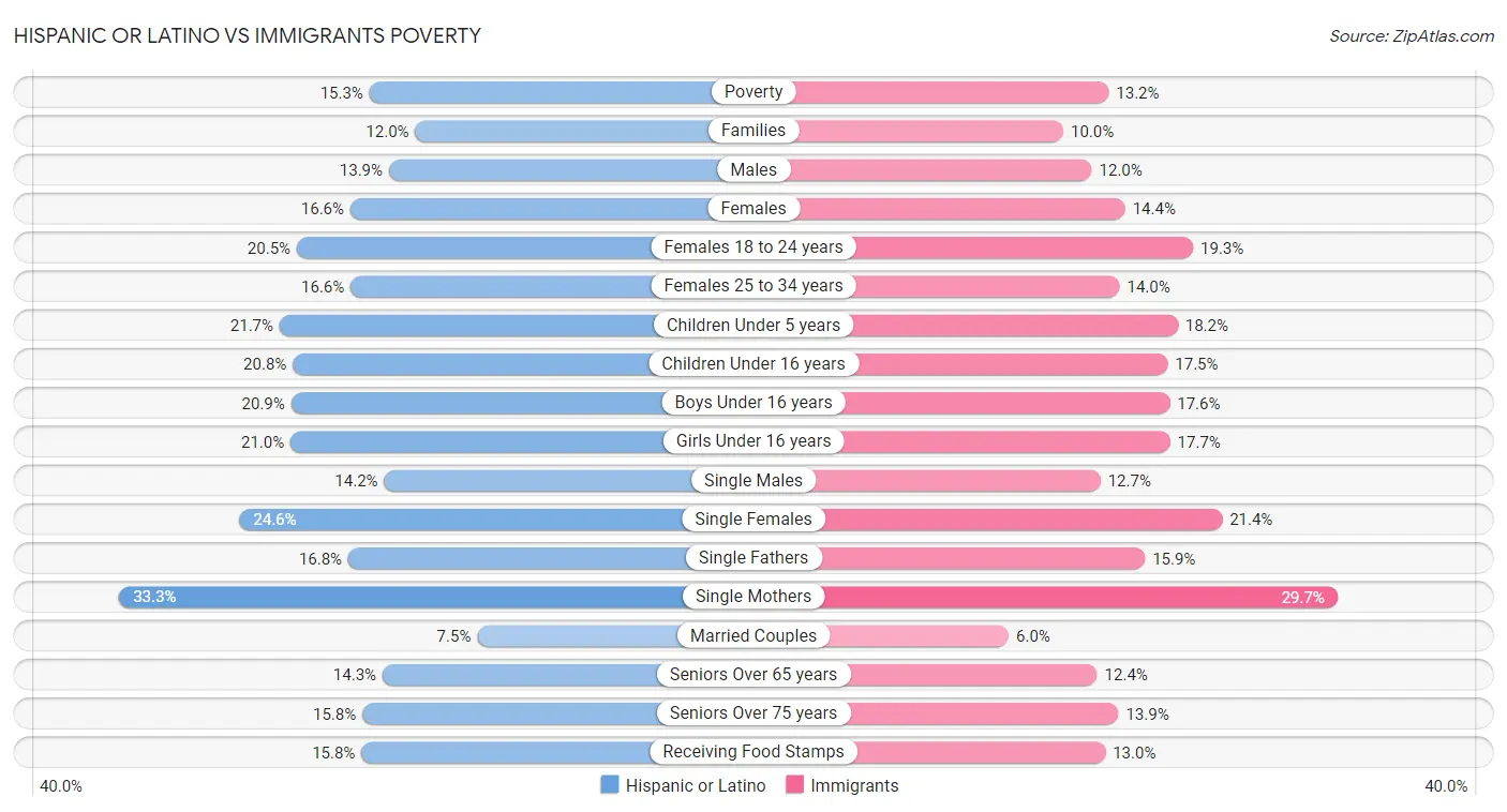 Hispanic or Latino vs Immigrants Poverty