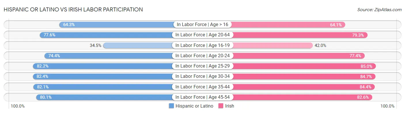 Hispanic or Latino vs Irish Labor Participation