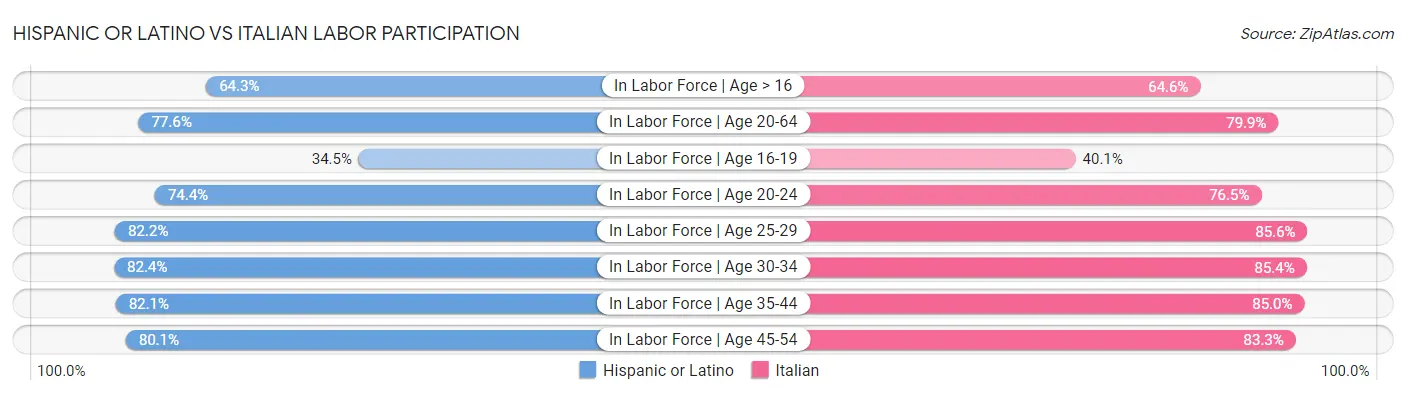 Hispanic or Latino vs Italian Labor Participation