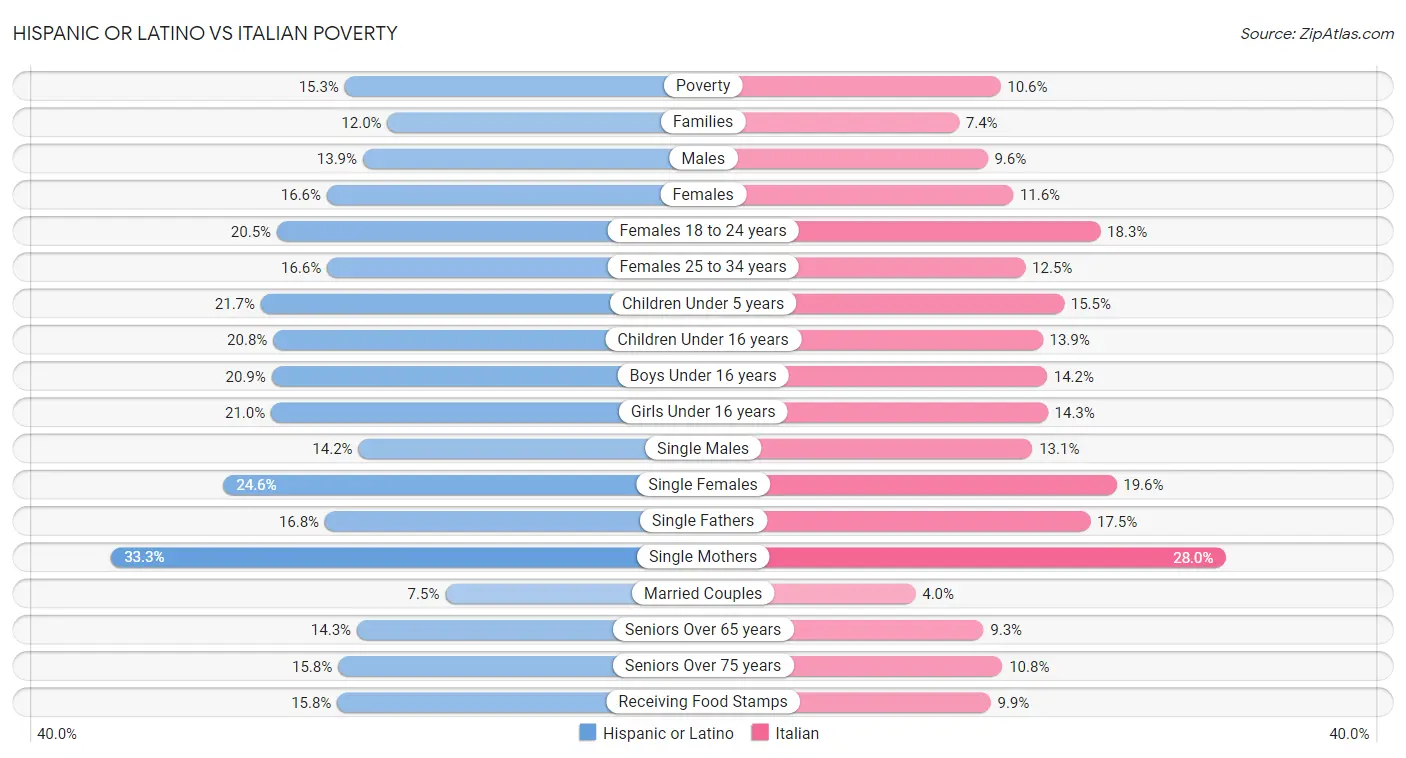 Hispanic or Latino vs Italian Poverty