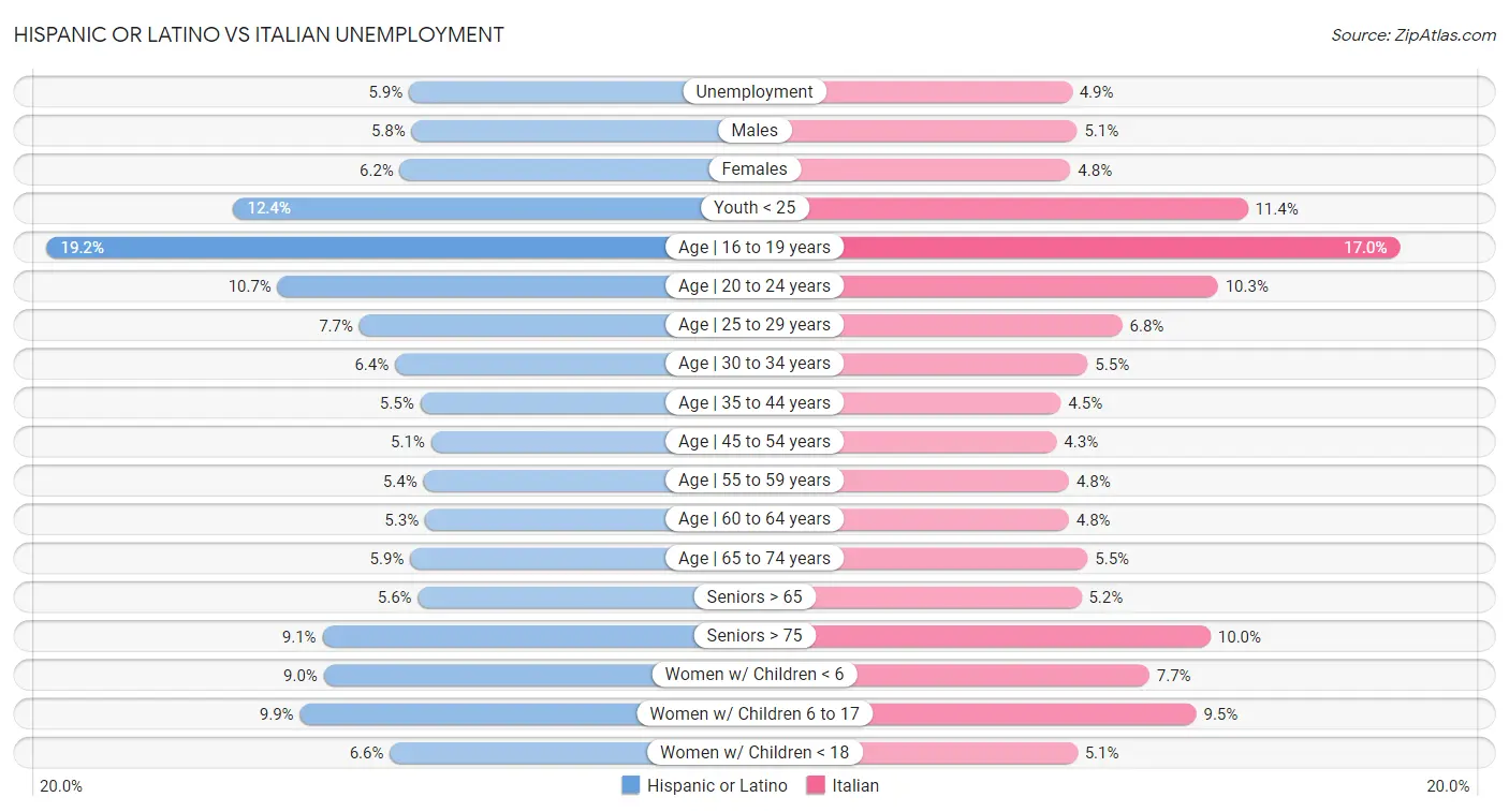 Hispanic or Latino vs Italian Unemployment