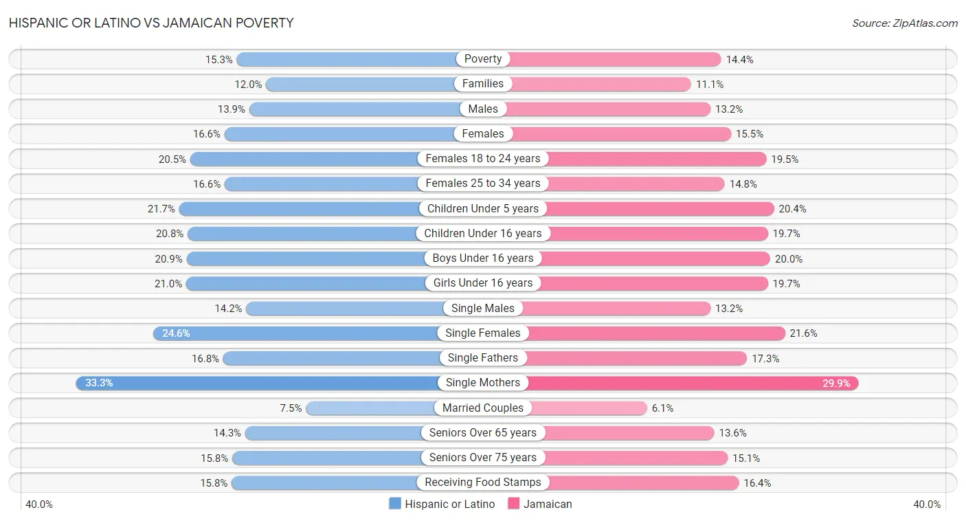 Hispanic or Latino vs Jamaican Poverty