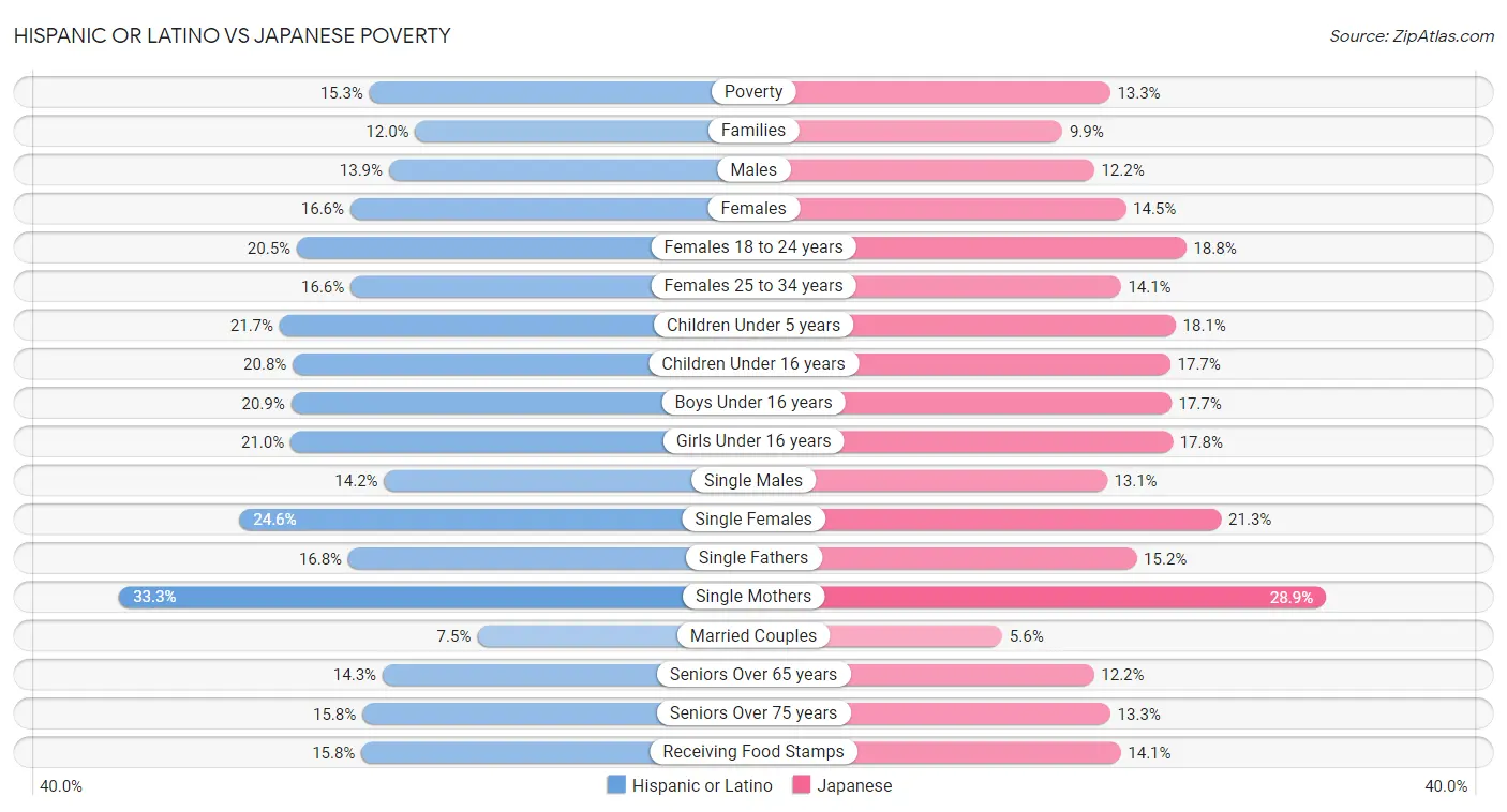 Hispanic or Latino vs Japanese Poverty