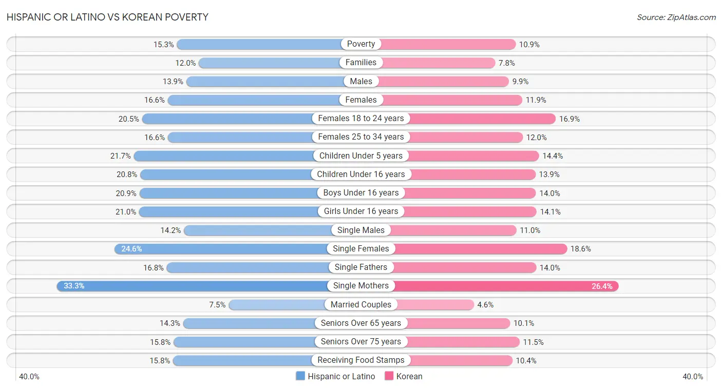 Hispanic or Latino vs Korean Poverty