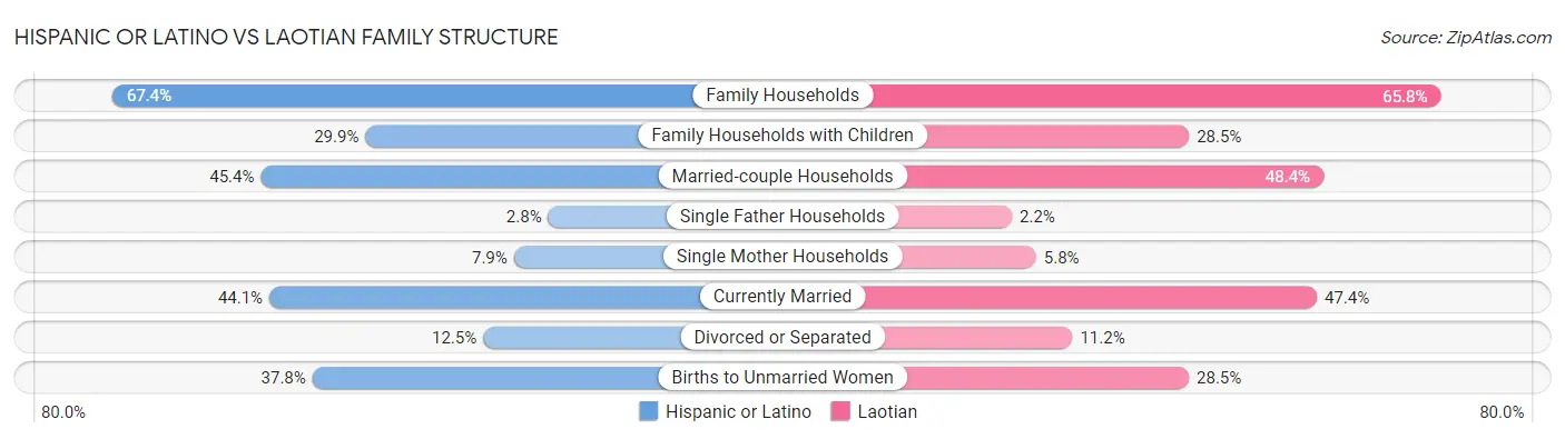 Hispanic or Latino vs Laotian Family Structure