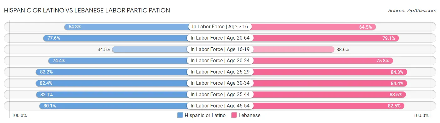 Hispanic or Latino vs Lebanese Labor Participation