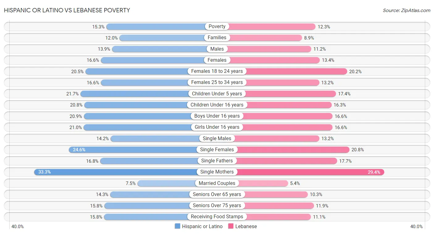 Hispanic or Latino vs Lebanese Poverty