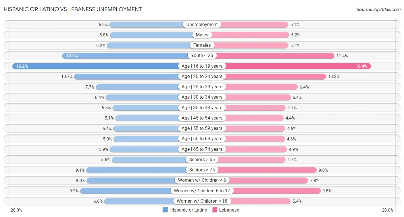 Hispanic or Latino vs Lebanese Unemployment