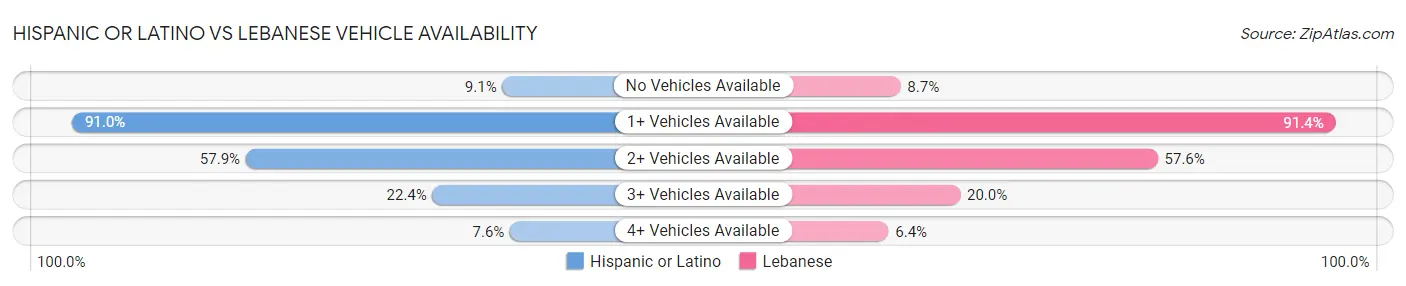 Hispanic or Latino vs Lebanese Vehicle Availability