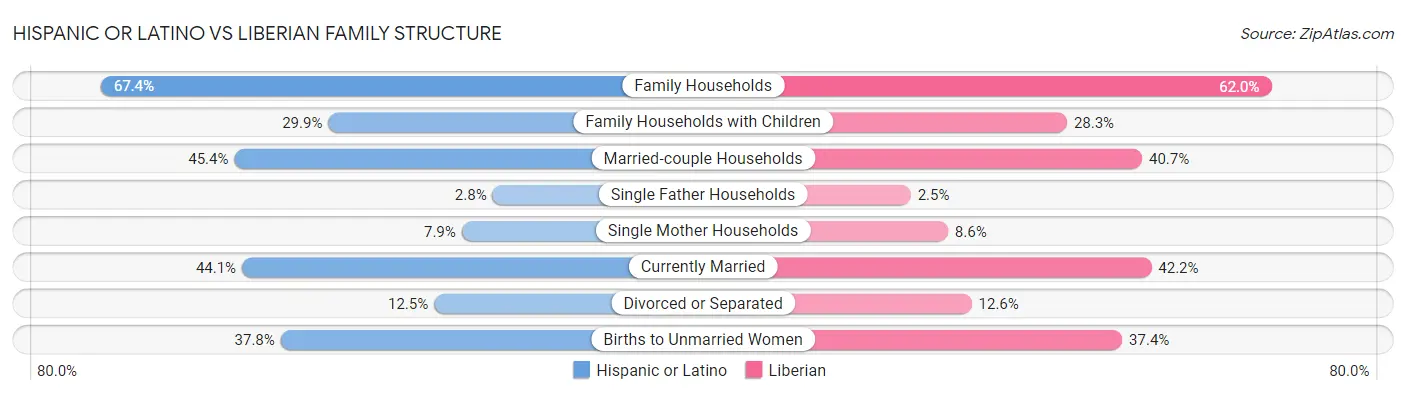 Hispanic or Latino vs Liberian Family Structure