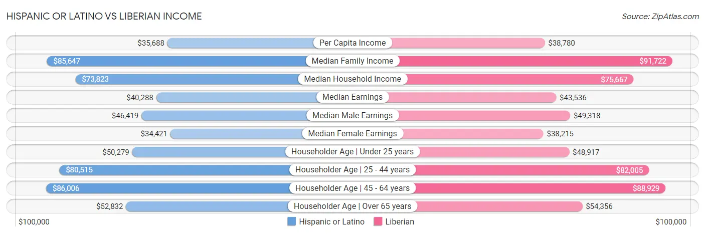 Hispanic or Latino vs Liberian Income