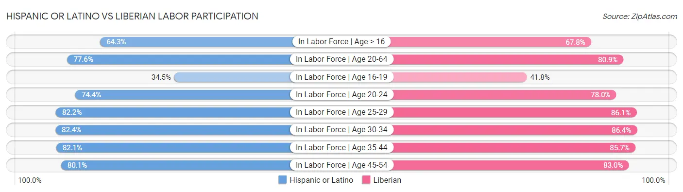 Hispanic or Latino vs Liberian Labor Participation