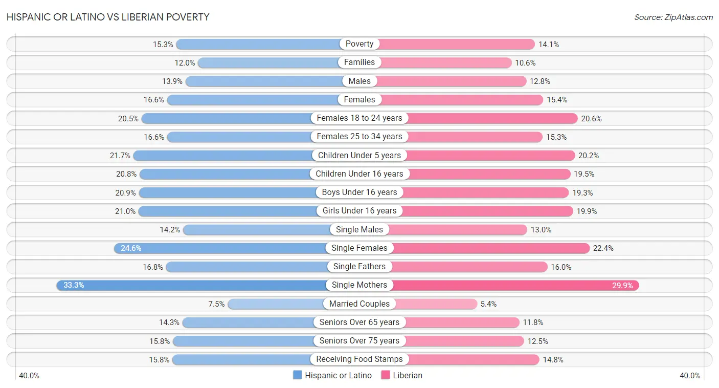 Hispanic or Latino vs Liberian Poverty