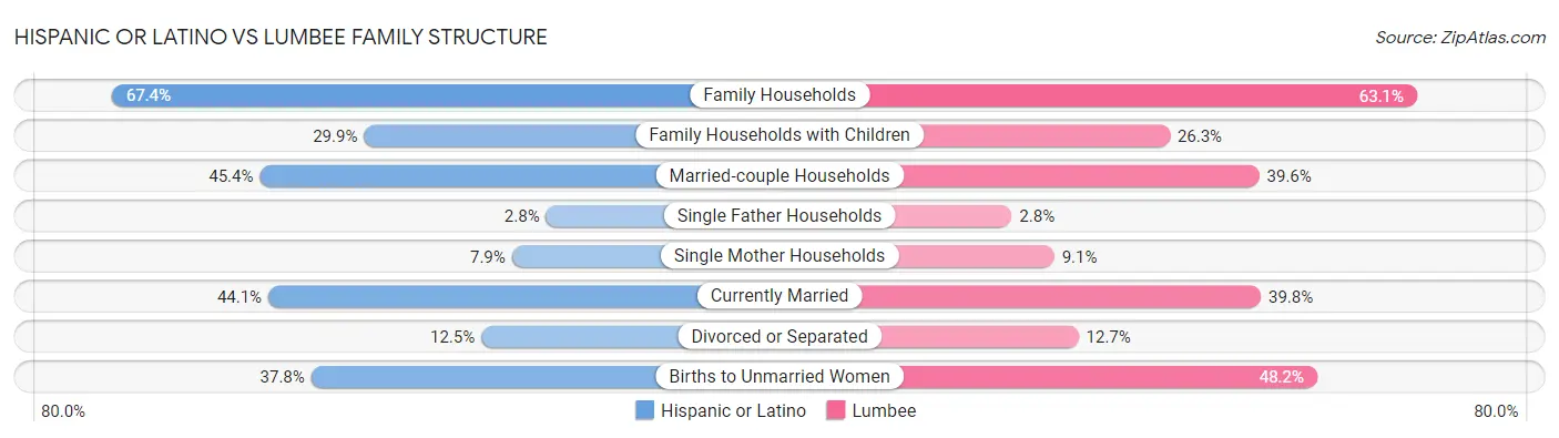 Hispanic or Latino vs Lumbee Family Structure