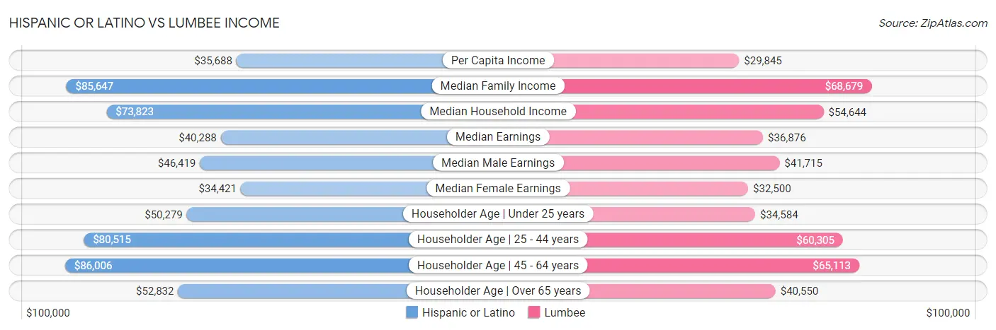 Hispanic or Latino vs Lumbee Income