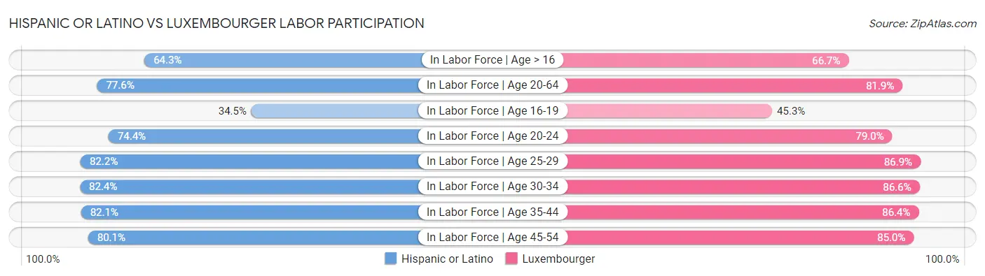 Hispanic or Latino vs Luxembourger Labor Participation
