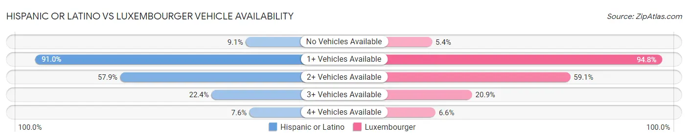 Hispanic or Latino vs Luxembourger Vehicle Availability