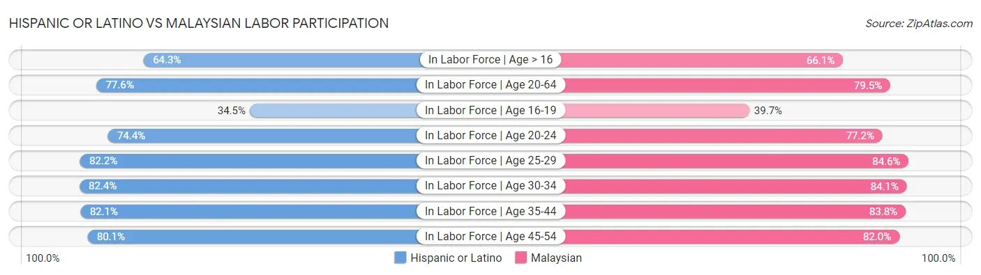 Hispanic or Latino vs Malaysian Labor Participation