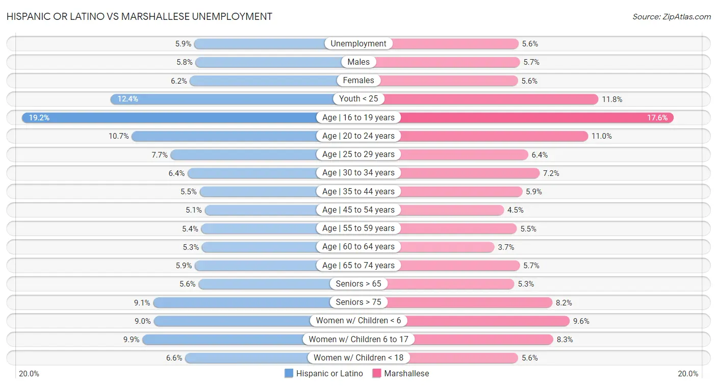 Hispanic or Latino vs Marshallese Unemployment