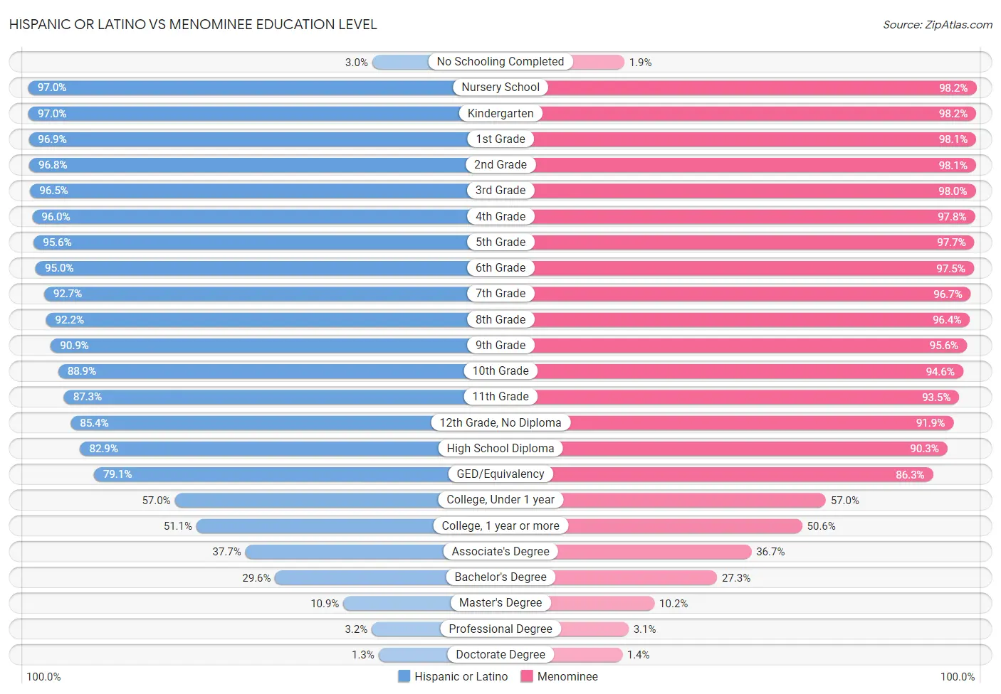 Hispanic or Latino vs Menominee Education Level