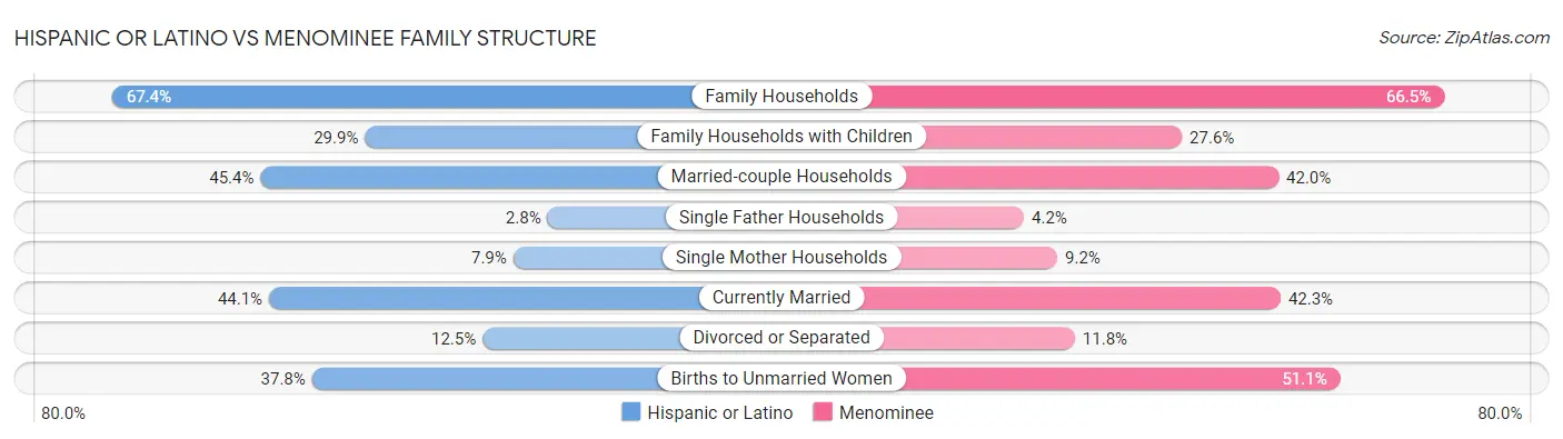 Hispanic or Latino vs Menominee Family Structure