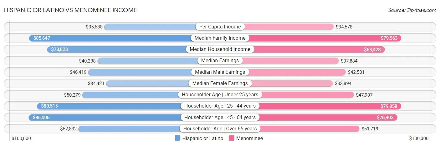 Hispanic or Latino vs Menominee Income