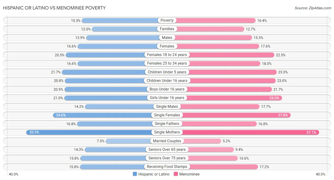 Hispanic or Latino vs Menominee Poverty