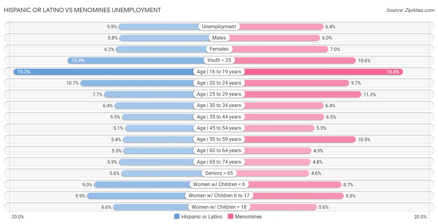 Hispanic or Latino vs Menominee Unemployment