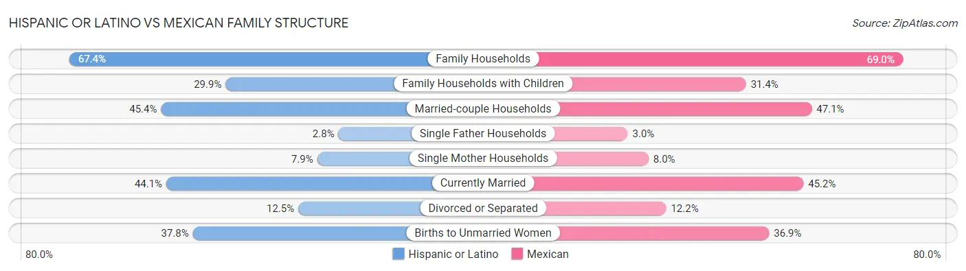 Hispanic or Latino vs Mexican Family Structure