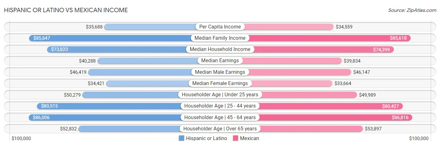 Hispanic or Latino vs Mexican Income