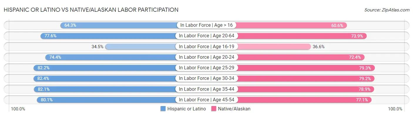 Hispanic or Latino vs Native/Alaskan Labor Participation