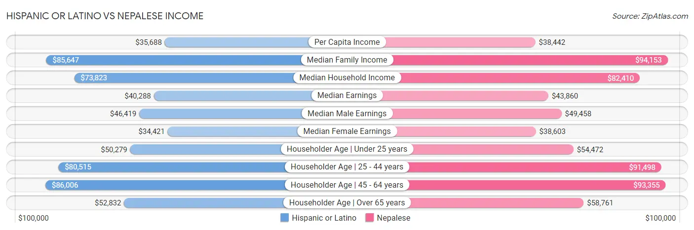 Hispanic or Latino vs Nepalese Income