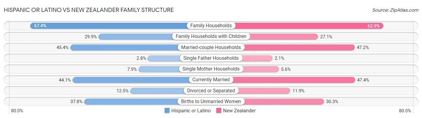 Hispanic or Latino vs New Zealander Family Structure