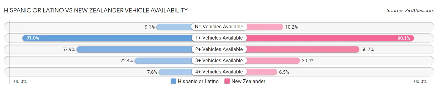 Hispanic or Latino vs New Zealander Vehicle Availability