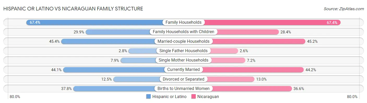 Hispanic or Latino vs Nicaraguan Family Structure